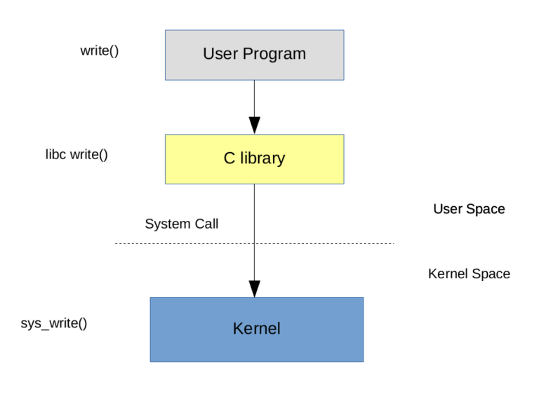 write system call source code